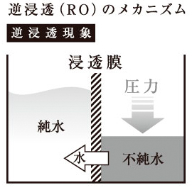 逆浸透(RO)のメカニズム